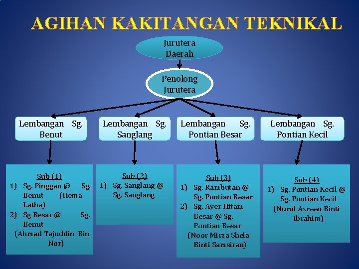 AGIHAN KAKITANGAN TEKNIKAL Jurutera Daerah Penolong Jurutera Lembangan Sg. Benut Sub (1) 1) Sg.