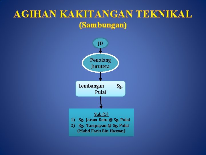 AGIHAN KAKITANGAN TEKNIKAL (Sambungan) JD Penolong Jurutera Lembangan Pulai Sg. Sub (5) 1) Sg.