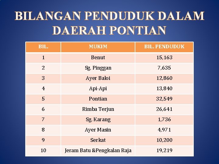 BILANGAN PENDUDUK DALAM DAERAH PONTIAN BIL. MUKIM BIL. PENDUDUK 1 Benut 15, 163 2