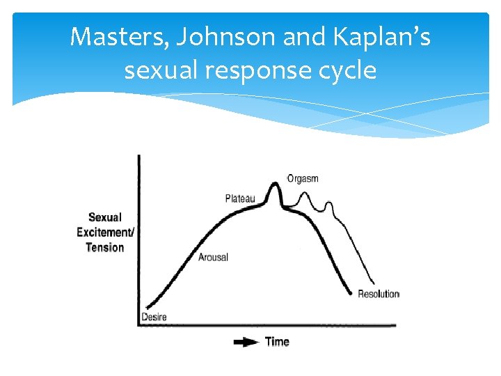 Masters, Johnson and Kaplan’s sexual response cycle 