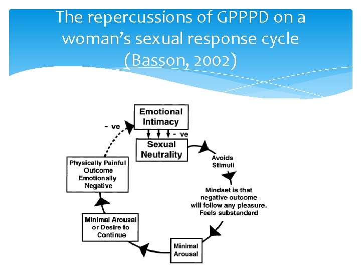 The repercussions of GPPPD on a woman’s sexual response cycle (Basson, 2002) 
