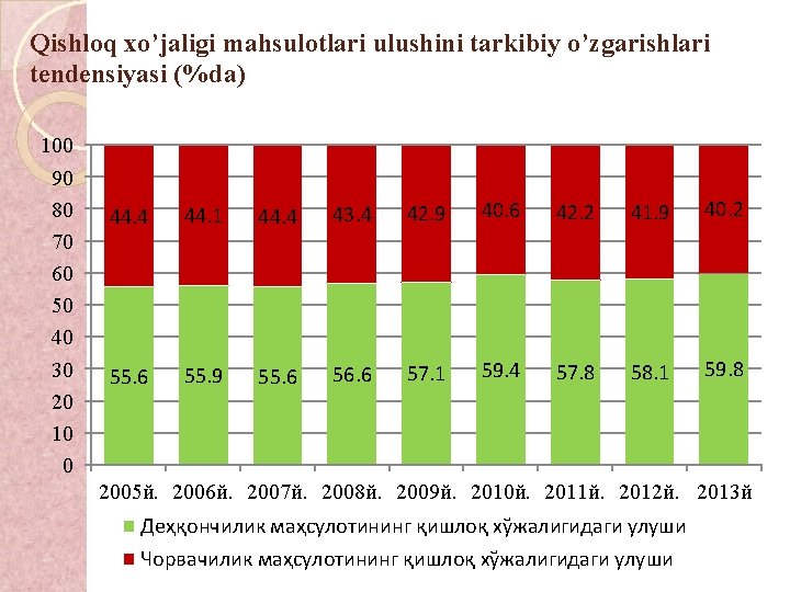 Qishloq xo’jaligi mahsulotlari ulushini tarkibiy o’zgarishlari tendensiyasi (%da) 100 90 80 70 60 50
