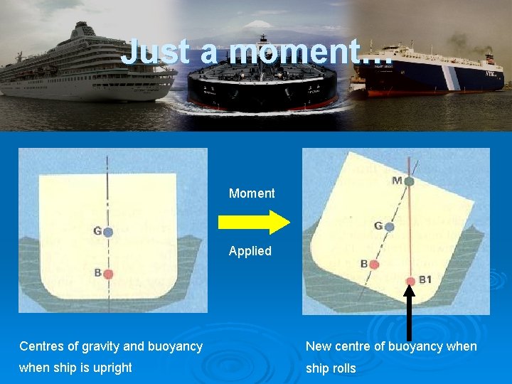 Just a moment… Moment Applied Centres of gravity and buoyancy New centre of buoyancy