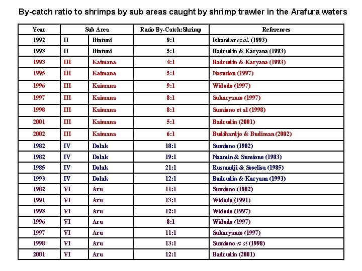 By-catch ratio to shrimps by sub areas caught by shrimp trawler in the Arafura