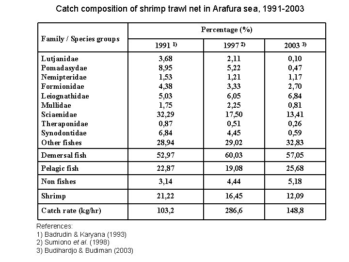 Catch composition of shrimp trawl net in Arafura sea, 1991 -2003 Percentage (%) Family