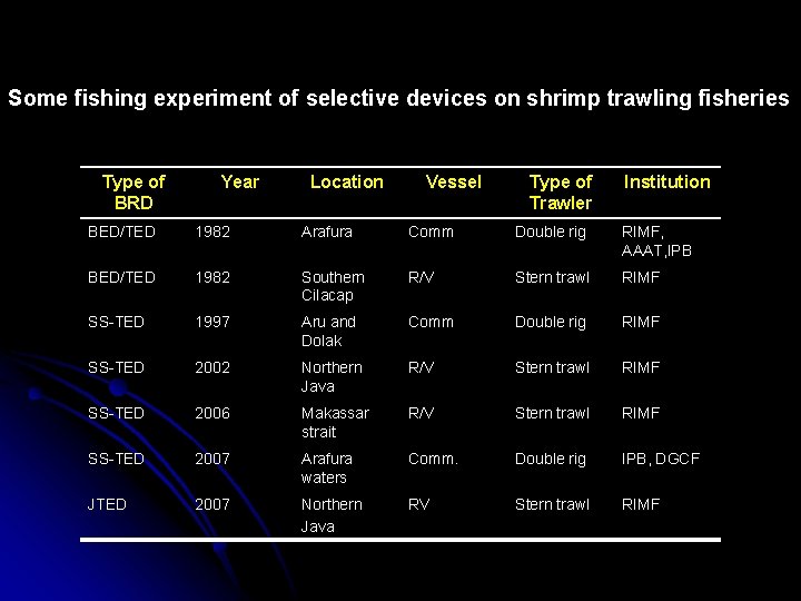 Some fishing experiment of selective devices on shrimp trawling fisheries Type of BRD Year