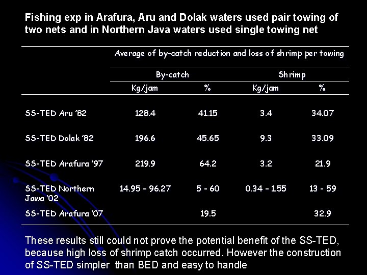 Fishing exp in Arafura, Aru and Dolak waters used pair towing of two nets