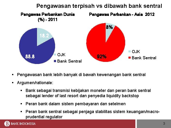 Pengawasan terpisah vs dibawah bank sentral Pengawas Perbankan Dunia (%) - 2011 Pengawas Perbankan