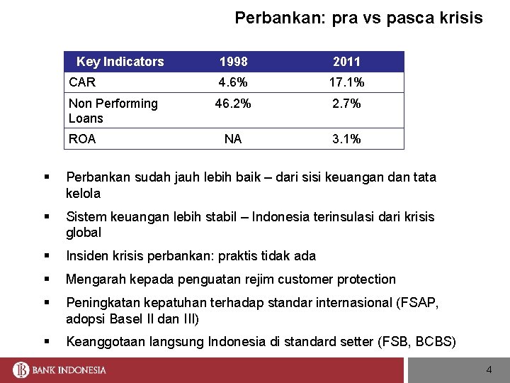Perbankan: pra vs pasca krisis Key Indicators 1998 2011 CAR 4. 6% 17. 1%