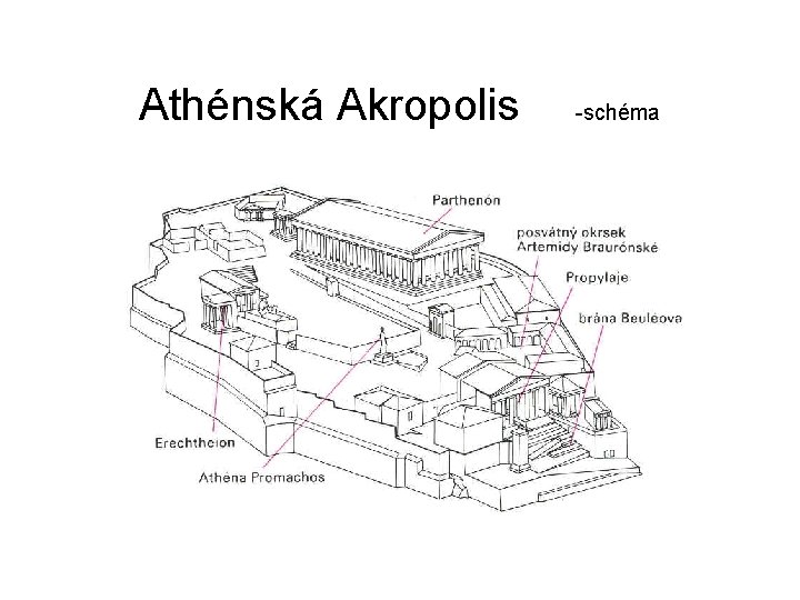 Athénská Akropolis -schéma 