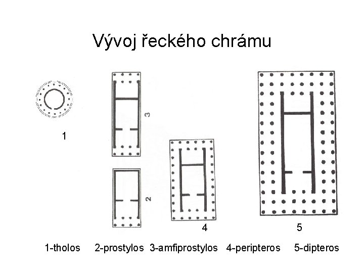 Vývoj řeckého chrámu 1 4 5 1 -tholos 2 -prostylos 3 -amfiprostylos 4 -peripteros