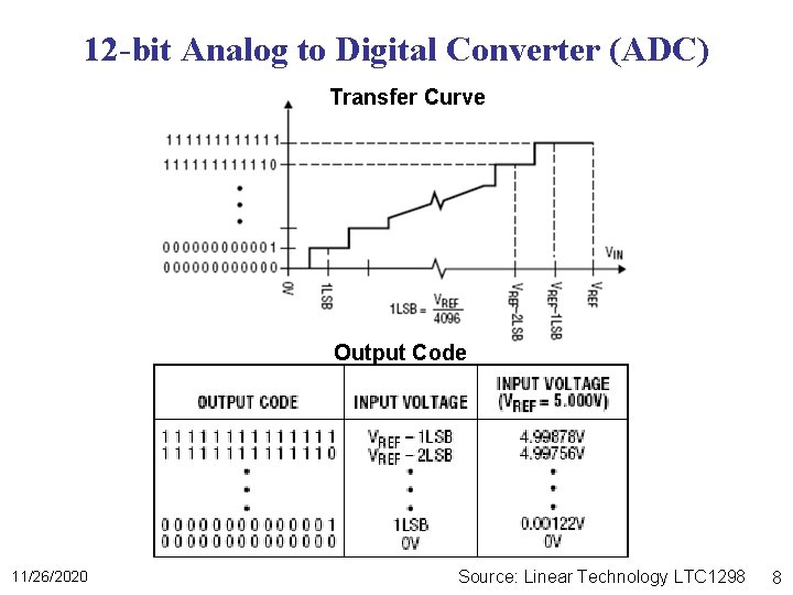 12 -bit Analog to Digital Converter (ADC) Transfer Curve Output Code 11/26/2020 Source: Linear