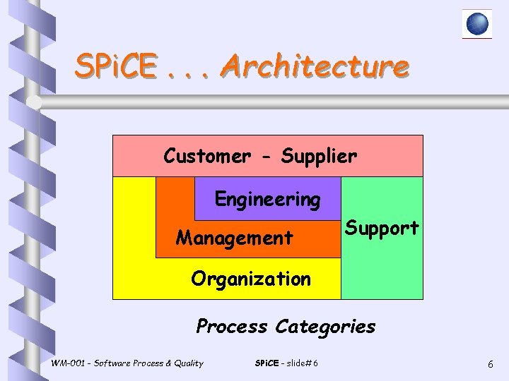 SPi. CE. . . Architecture Customer - Supplier Engineering Management Support Organization Process Categories