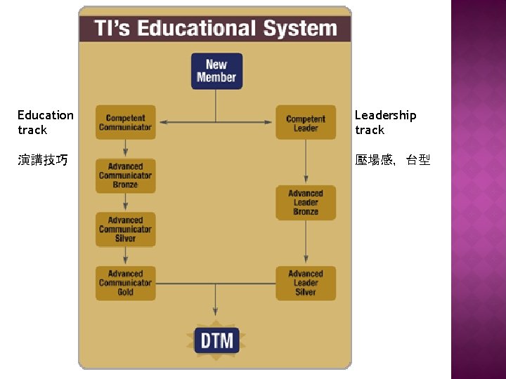 Education track Leadership track 演講技巧 壓場感，台型 