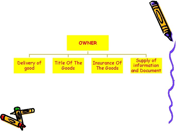 OWNER Delivery of good Title Of The Goods Insurance Of The Goods Supply of