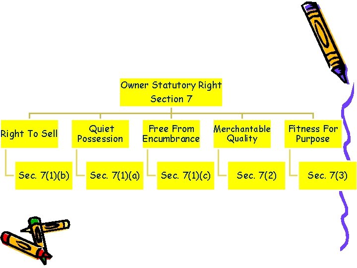 Owner Statutory Right Section 7 Right To Sell Sec. 7(1)(b) Quiet Possession Sec. 7(1)(a)