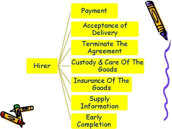 Payment Acceptance of Delivery Terminate The Agreement Hirer Custody & Care Of The Goods