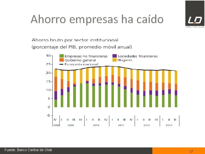 Ahorro empresas ha caído Fuente: Banco Central de Chile 17 