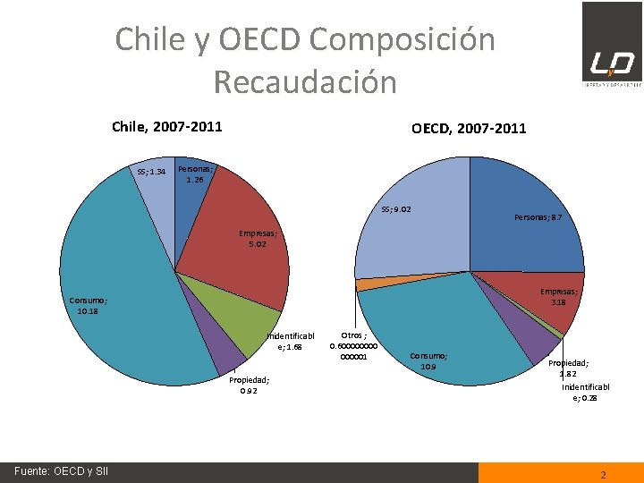 Chile y OECD Composición Recaudación Chile, 2007 -2011 SS; 1. 34 OECD, 2007 -2011