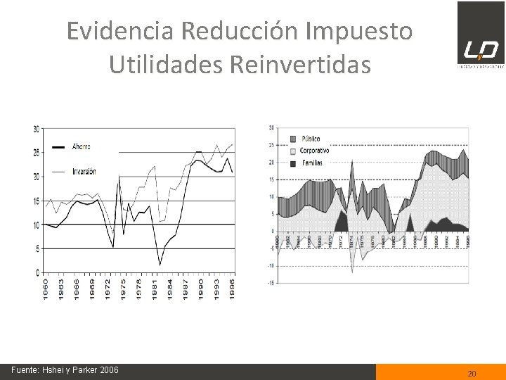 Evidencia Reducción Impuesto Utilidades Reinvertidas Fuente: Hshei y Parker 2006 20 