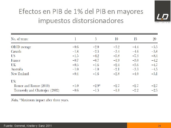 Efectos en PIB de 1% del PIB en mayores impuestos distorsionadores Fuente: Gemmel, Kneller