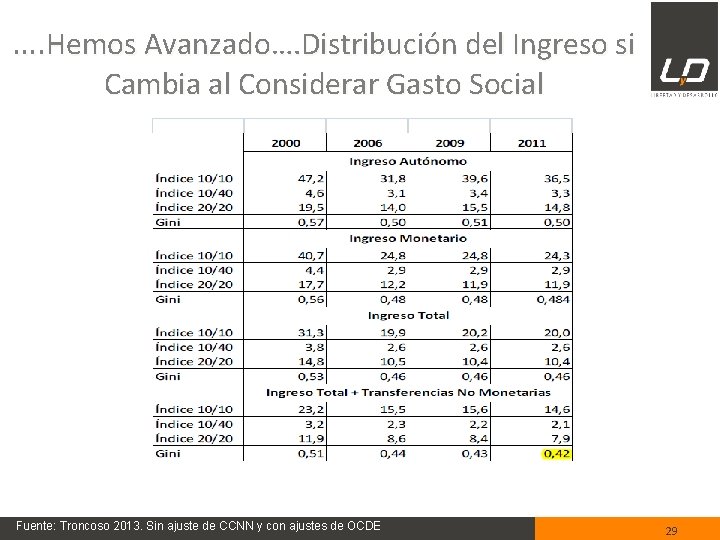 …. Hemos Avanzado…. Distribución del Ingreso si Cambia al Considerar Gasto Social Fuente: Troncoso