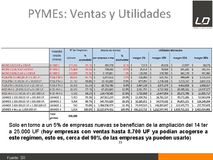 PYMEs: Ventas y Utilidades Solo en torno a un 5% de empresas nuevas se