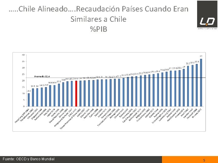 …. . Chile Alineado…. Recaudación Países Cuando Eran Similares a Chile %PIB Fuente: OECD