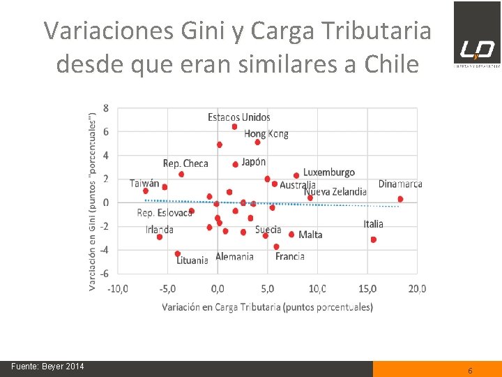 Variaciones Gini y Carga Tributaria desde que eran similares a Chile Fuente: Beyer 2014