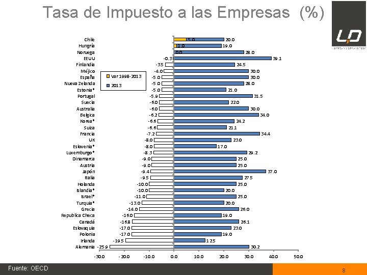 Tasa de Impuesto a las Empresas (%) Chile 5. 0 Hungría 1. 0 Noruega