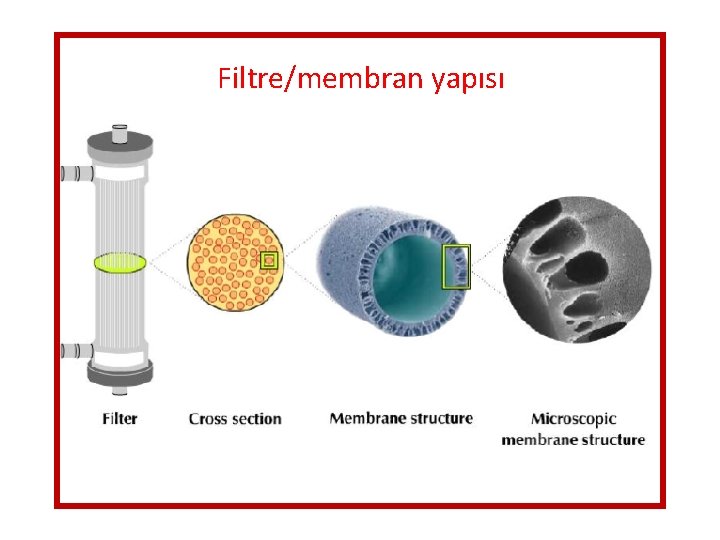 Filtre/membran yapısı 