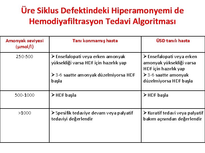 Üre Siklus Defektindeki Hiperamonyemi de Hemodiyafiltrasyon Tedavi Algoritması Amonyak seviyesi (µmol/l) 250 -500 500