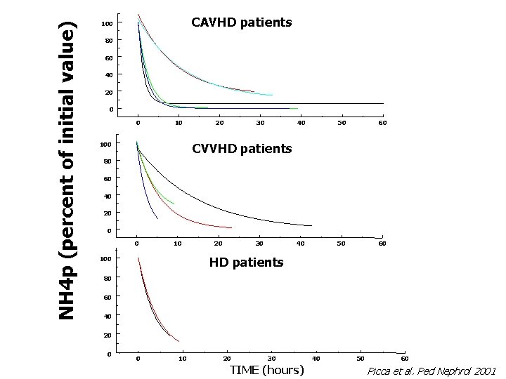 NH 4 p (percent of initial value) CAVHD patients 100 80 60 40 20