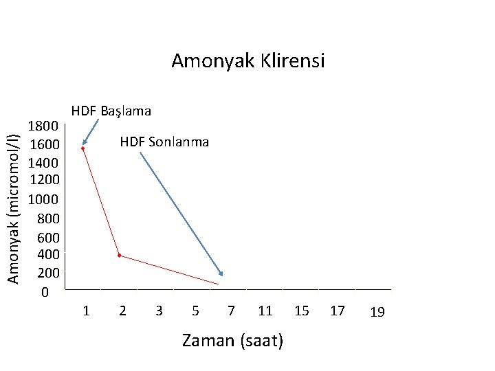 Amonyak (micromol/l) Amonyak Klirensi 1800 1600 1400 1200 1000 800 600 400 200 0