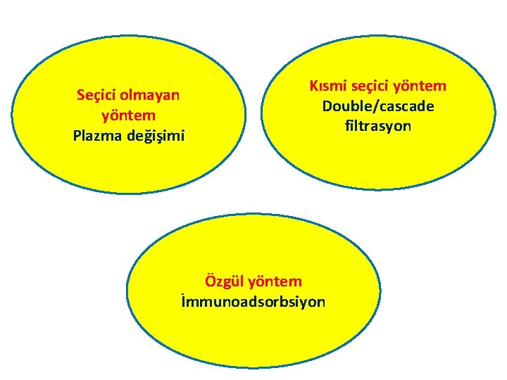 Seçici olmayan yöntem Plazma değişimi Kısmi seçici yöntem Double/cascade filtrasyon Özgül yöntem İmmunoadsorbsiyon 