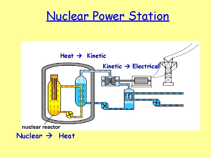 Nuclear Power Station Heat Kinetic Electrical Nuclear Heat 