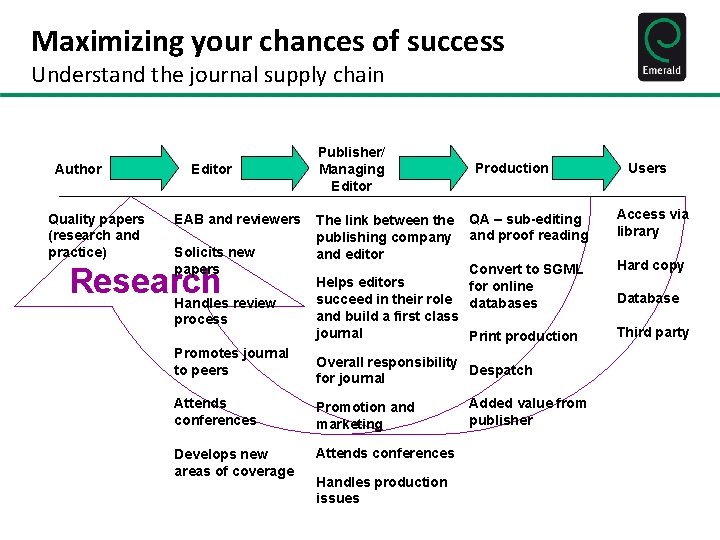 Maximizing your chances of success Understand the journal supply chain Author Quality papers (research