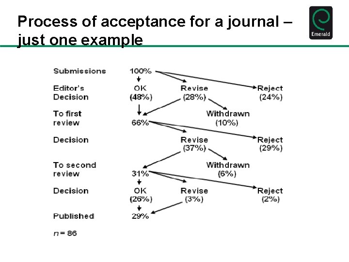 Process of acceptance for a journal – just one example 