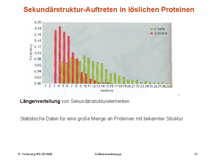 Sekundärstruktur-Auftreten in löslichen Proteinen Längenverteilung von Sekundärstrukturelementen. Statistische Daten für eine große Menge an
