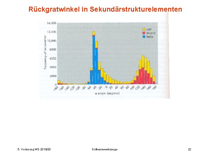 Rückgratwinkel in Sekundärstrukturelementen 5. Vorlesung WS 2019/20 Softwarewerkzeuge 22 
