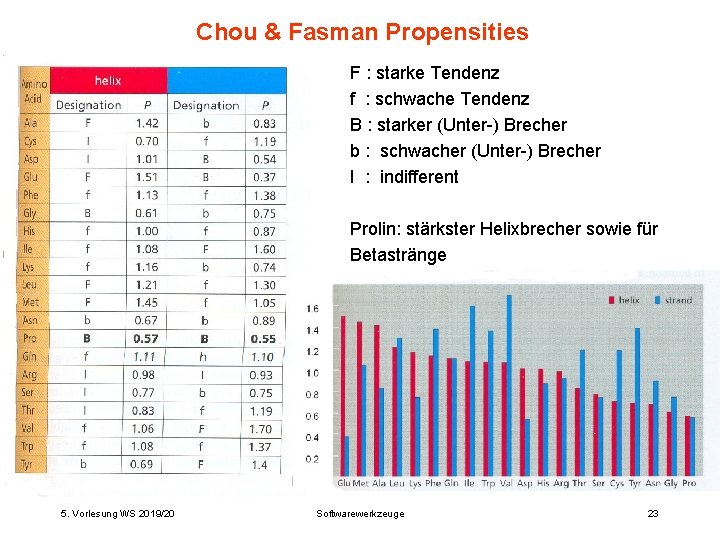 Chou & Fasman Propensities F : starke Tendenz f : schwache Tendenz B :