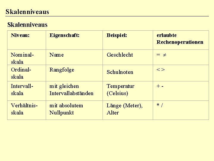 Skalenniveaus Niveau: Eigenschaft: Beispiel: erlaubte Rechenoperationen Nominalskala Ordinalskala Name Geschlecht = Rangfolge Schulnoten <