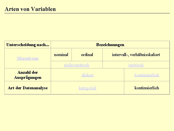 Arten von Variablen Unterscheidung nach. . . Messniveau Bezeichnungen nominal ordinal nicht-metrisch intervall-, verhältnisskaliert