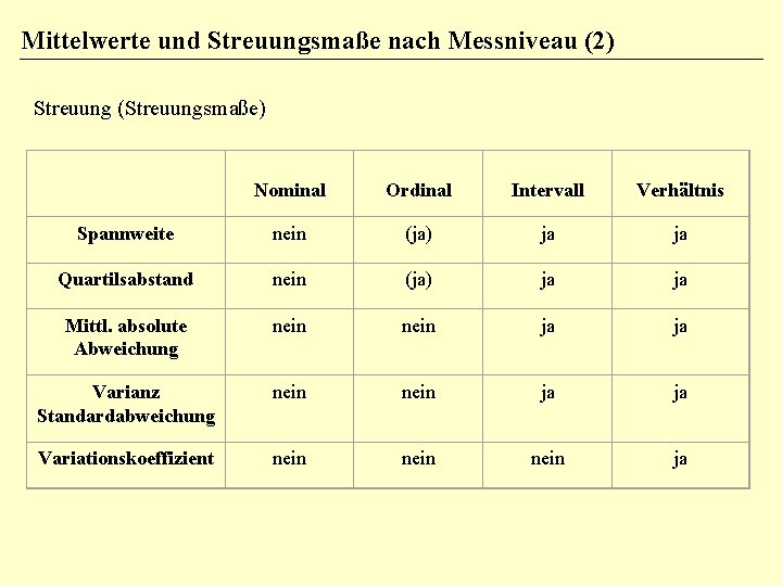 Mittelwerte und Streuungsmaße nach Messniveau (2) Streuung (Streuungsmaße) Nominal Ordinal Intervall Verhältnis Spannweite nein