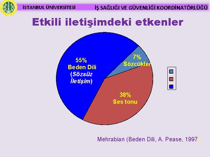 İSTANBUL ÜNİVERSİTESİ İŞ SAĞLIĞI VE GÜVENLİĞİ KOORDİNATÖRLÜĞÜ Etkili iletişimdeki etkenler 55% Beden Dili (Sözsüz