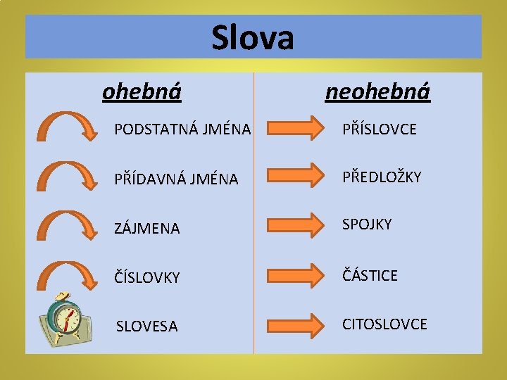 Slova ohebná neohebná PODSTATNÁ JMÉNA PŘÍSLOVCE PŘÍDAVNÁ JMÉNA PŘEDLOŽKY ZÁJMENA SPOJKY ČÍSLOVKY ČÁSTICE SLOVESA