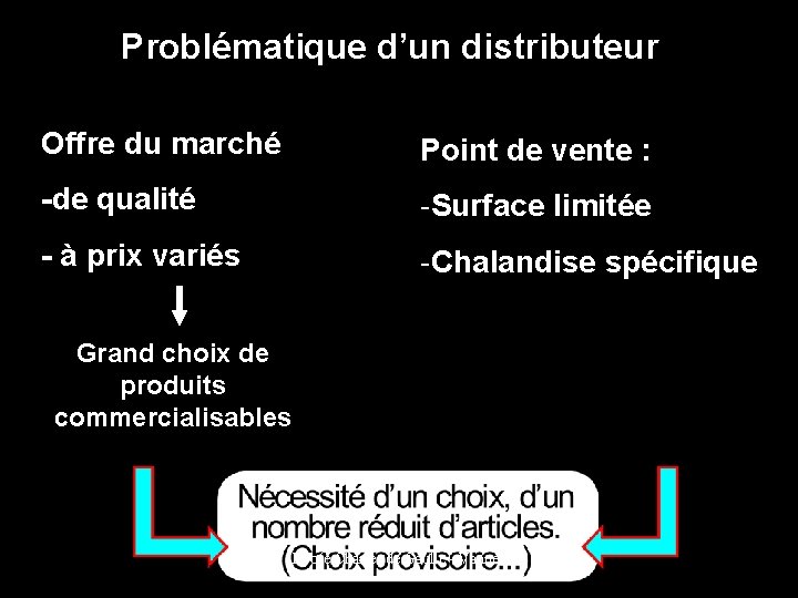 Problématique d’un distributeur Offre du marché Point de vente : -de qualité -Surface limitée