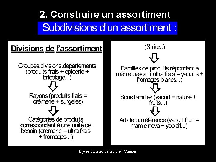 2. Construire un assortiment Lycée Charles de Gaulle - Vannes 