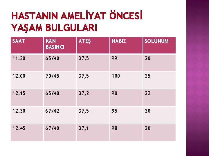 HASTANIN AMELİYAT ÖNCESİ YAŞAM BULGULARI SAAT KAN BASINCI ATEŞ NABIZ SOLUNUM 11. 30 65/40