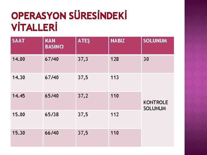 OPERASYON SÜRESİNDEKİ VİTALLERİ SAAT KAN BASINCI ATEŞ NABIZ SOLUNUM 14. 00 67/40 37, 3